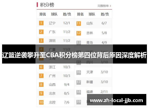 辽篮逆袭攀升至CBA积分榜第四位背后原因深度解析